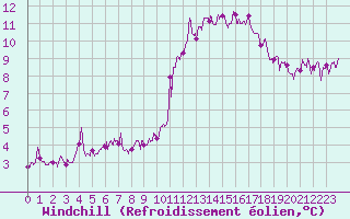 Courbe du refroidissement olien pour Vichy (03)