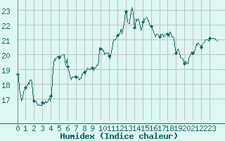 Courbe de l'humidex pour Hyres (83)