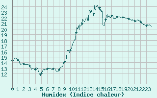 Courbe de l'humidex pour Dax (40)