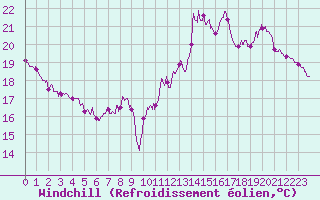 Courbe du refroidissement olien pour Paris - Montsouris (75)