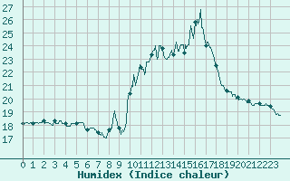 Courbe de l'humidex pour Bourg-Saint-Maurice (73)