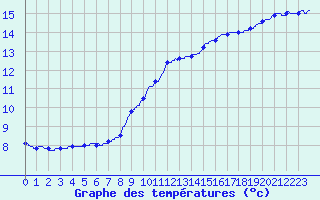 Courbe de tempratures pour Albert-Bray (80)