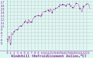 Courbe du refroidissement olien pour Luxeuil (70)