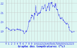 Courbe de tempratures pour Pointe de Chassiron (17)