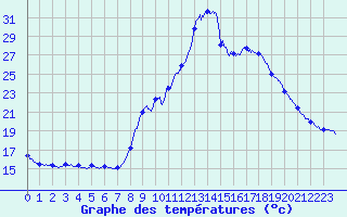 Courbe de tempratures pour Serralongue (66)