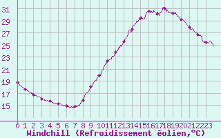 Courbe du refroidissement olien pour Evreux (27)