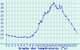Courbe de tempratures pour Gourdon (46)