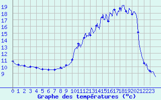 Courbe de tempratures pour Colmar (68)