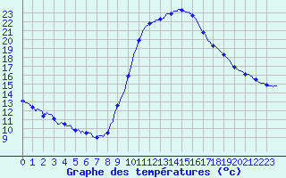 Courbe de tempratures pour Montlimar (26)