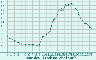 Courbe de l'humidex pour La Roche-sur-Yon (85)