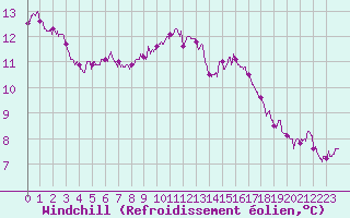 Courbe du refroidissement olien pour Roissy (95)