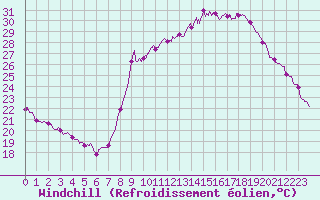 Courbe du refroidissement olien pour Ajaccio - Campo dell