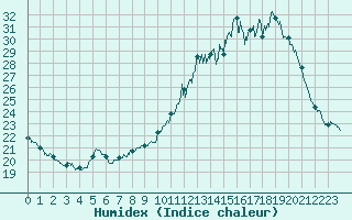 Courbe de l'humidex pour Pau (64)