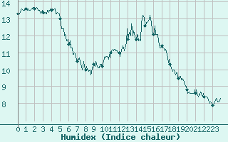 Courbe de l'humidex pour Avord (18)