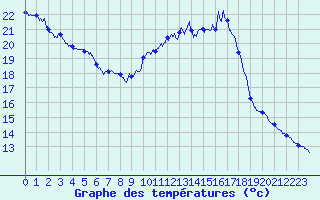 Courbe de tempratures pour Mont-Aigoual (30)