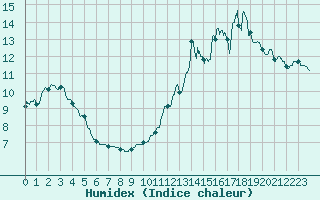 Courbe de l'humidex pour Saint-Martin-du-Mont (21)