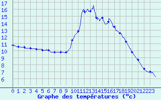Courbe de tempratures pour Pointe de Socoa (64)