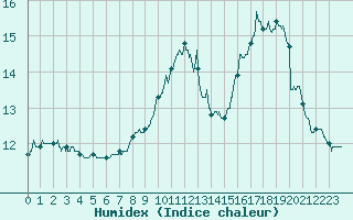 Courbe de l'humidex pour Roissy (95)