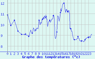 Courbe de tempratures pour Landivisiau (29)