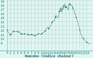 Courbe de l'humidex pour Evreux (27)