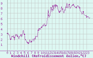 Courbe du refroidissement olien pour Cambrai / Epinoy (62)