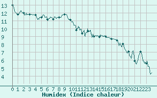 Courbe de l'humidex pour Lanvoc (29)