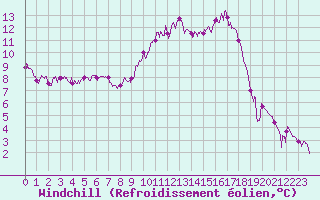 Courbe du refroidissement olien pour Palaminy (31)