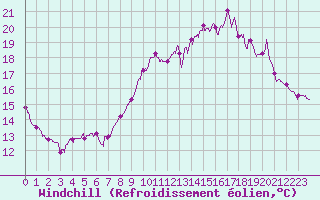 Courbe du refroidissement olien pour Biarritz (64)