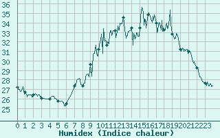 Courbe de l'humidex pour Porquerolles (83)