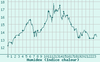 Courbe de l'humidex pour Saint-Nazaire (44)