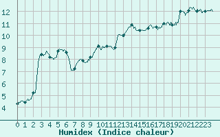 Courbe de l'humidex pour Pontoise - Cormeilles (95)