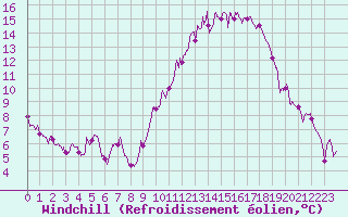 Courbe du refroidissement olien pour Brive-Souillac (19)