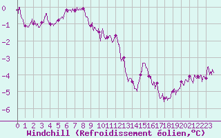 Courbe du refroidissement olien pour Leucate (11)