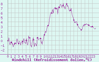 Courbe du refroidissement olien pour Pontoise - Cormeilles (95)