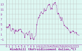 Courbe du refroidissement olien pour Embrun (05)