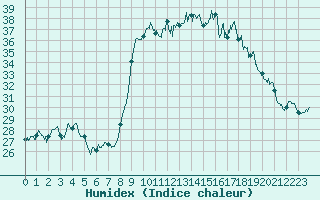 Courbe de l'humidex pour Alistro (2B)