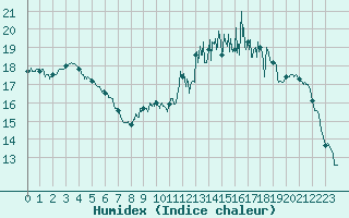 Courbe de l'humidex pour Reims-Prunay (51)