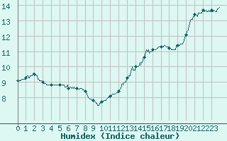 Courbe de l'humidex pour Alenon (61)