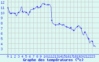 Courbe de tempratures pour Ambrieu (01)