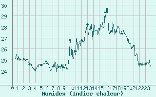 Courbe de l'humidex pour Le Talut - Belle-Ile (56)