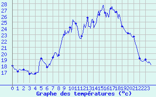 Courbe de tempratures pour Saint Aupre (38)