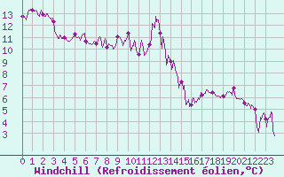 Courbe du refroidissement olien pour Ajaccio - Campo dell