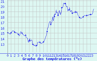Courbe de tempratures pour Biscarrosse (40)