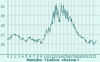 Courbe de l'humidex pour Brest (29)