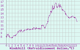Courbe du refroidissement olien pour Montauban (82)
