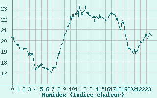 Courbe de l'humidex pour Cap Corse (2B)