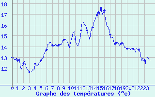 Courbe de tempratures pour Brest (29)