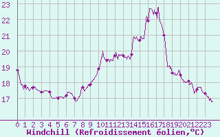 Courbe du refroidissement olien pour Chlons-en-Champagne (51)