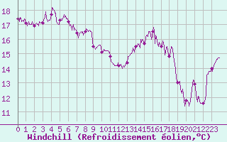 Courbe du refroidissement olien pour Cap de la Hague (50)