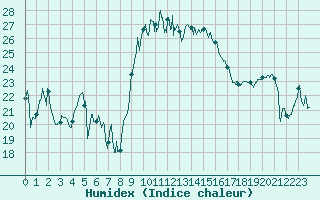 Courbe de l'humidex pour Alistro (2B)